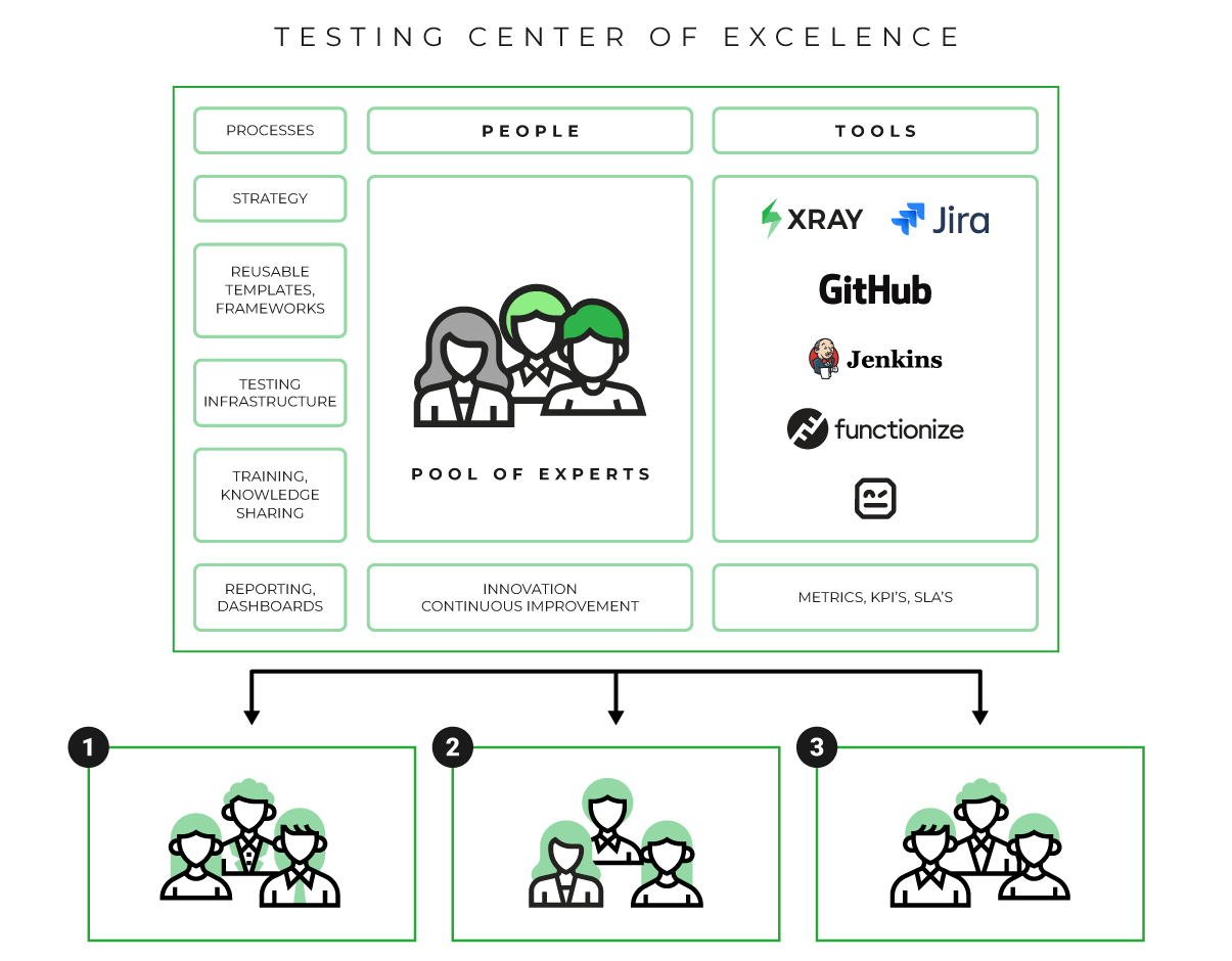 Blog-Testing-Center-of-Excellence-Diagram