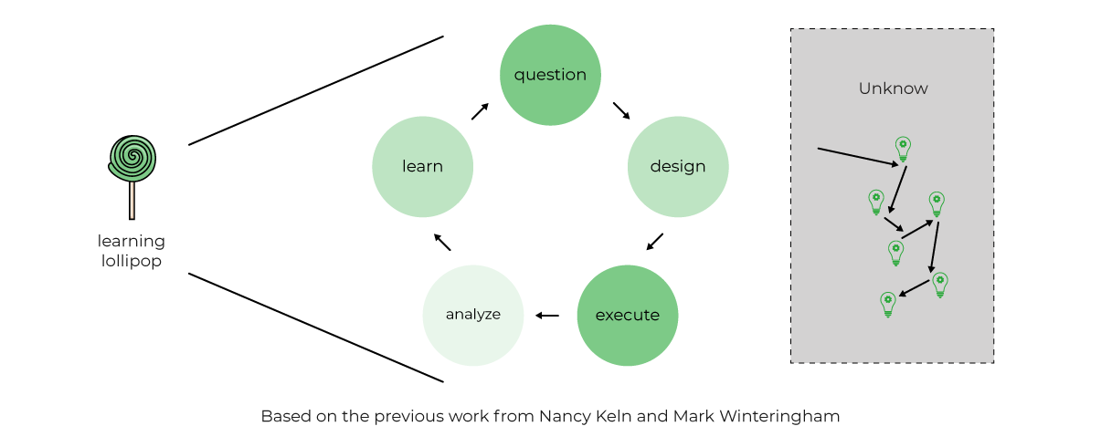 learning lollipop exploratory testing xray