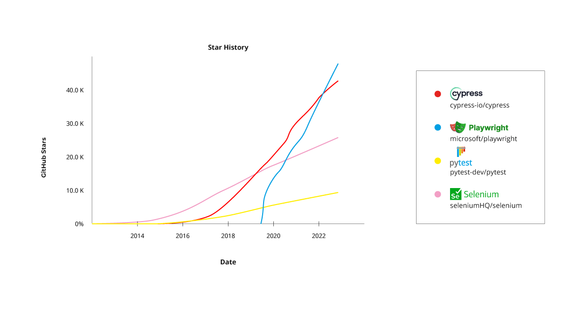 testing-applications-tools-popularity