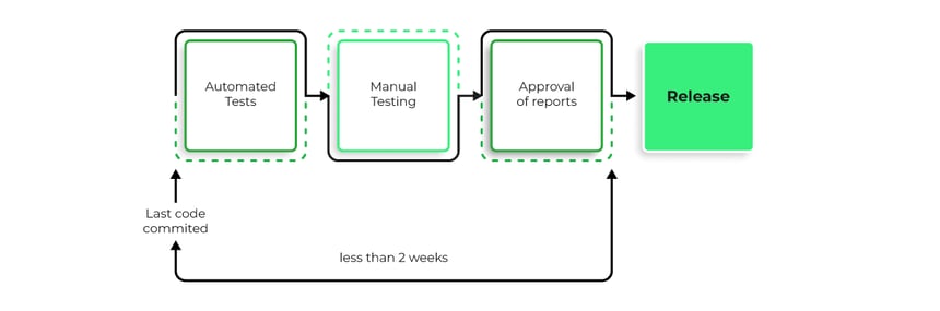 DevOps-Xray-Jira-Release-Cycle