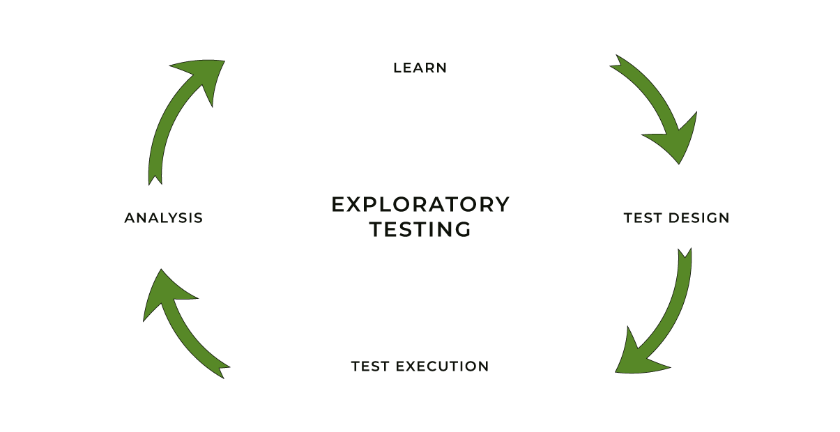 Exploratory Software Testing