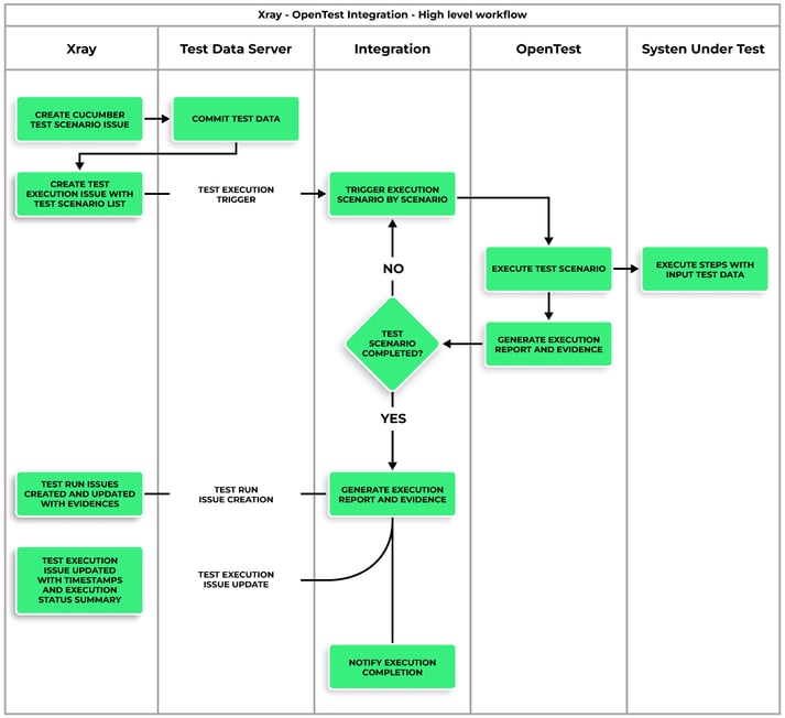 Xray-OpenTest-Integration-Workflow