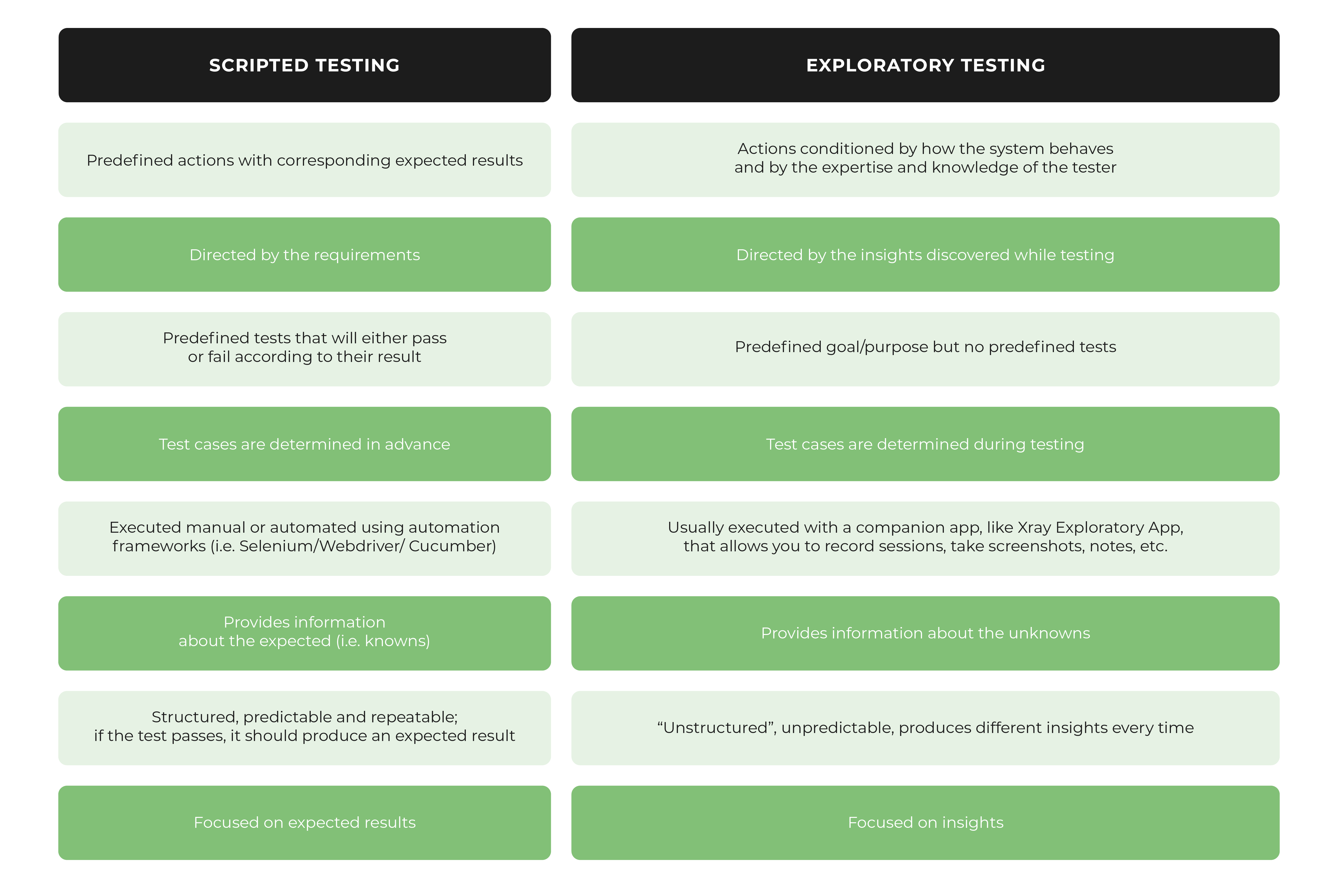 Scripted Testing vs Exploratory Testing Xray Blog