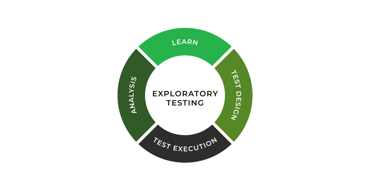 Xray exploratory testing process