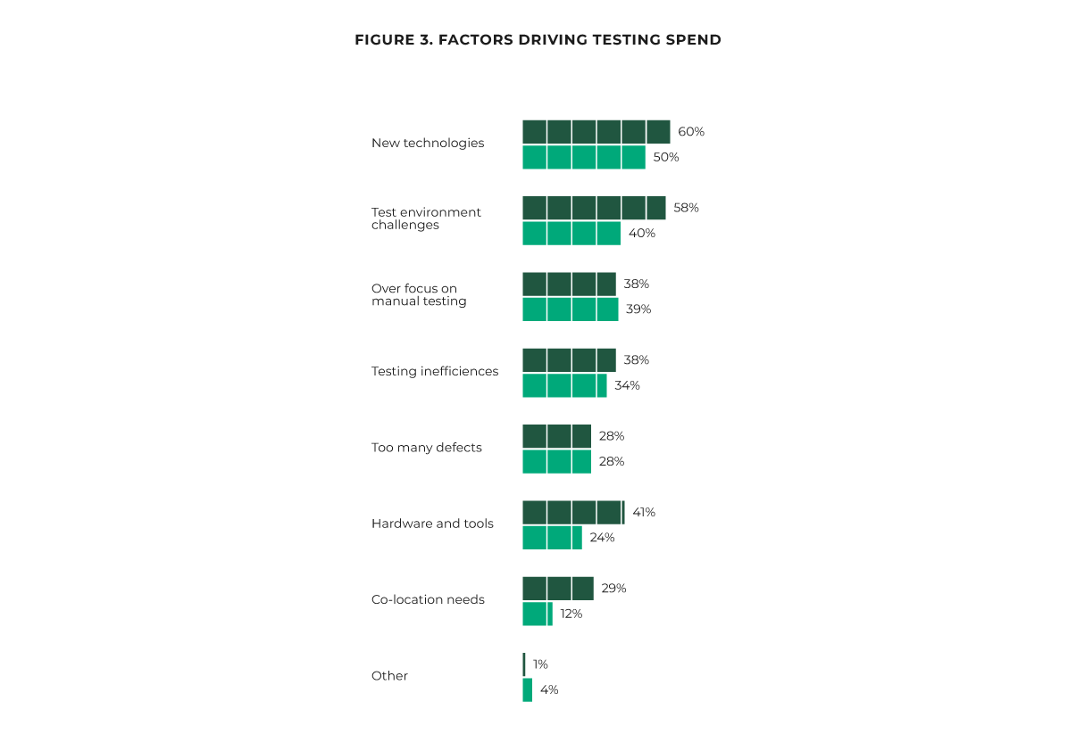 Factors Driving Testing Spend Xray Blog
