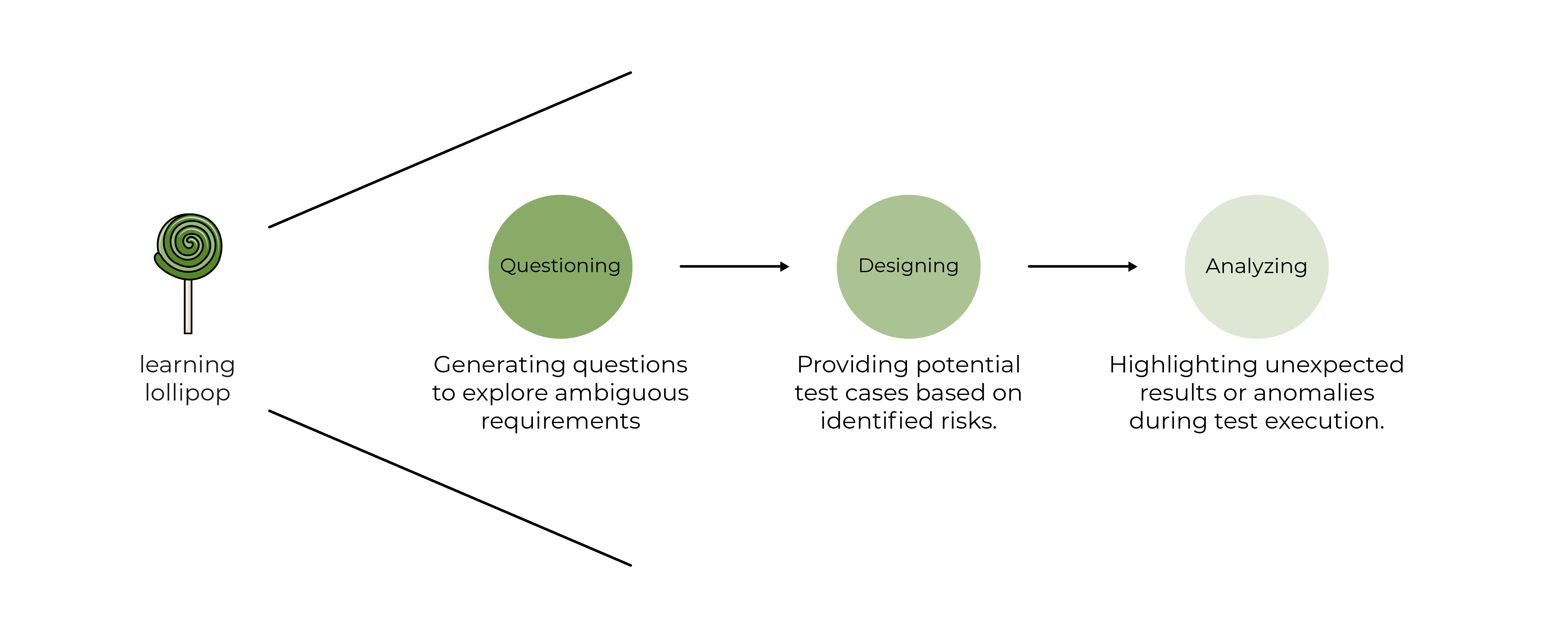 Xray Exploratory Testing Learning Lollipop AI
