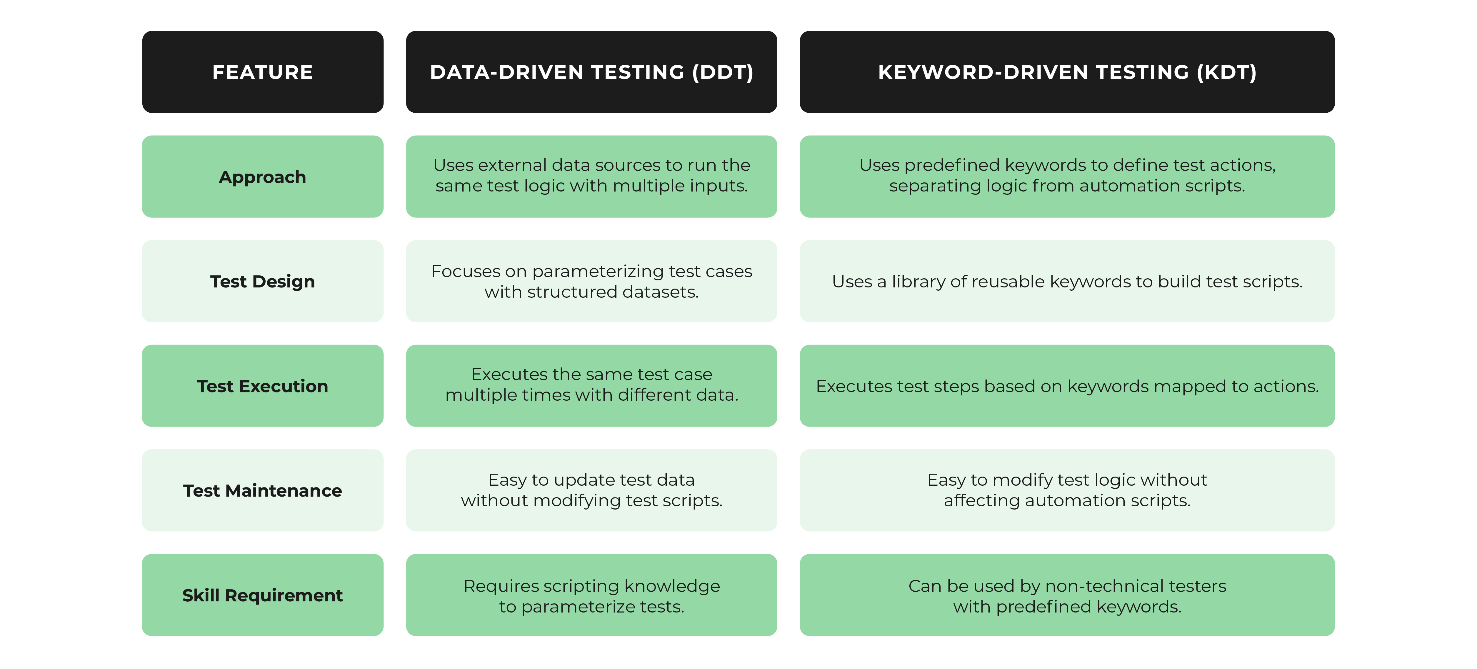 Data Driven Testing Keyword Driven Testing Blog Table