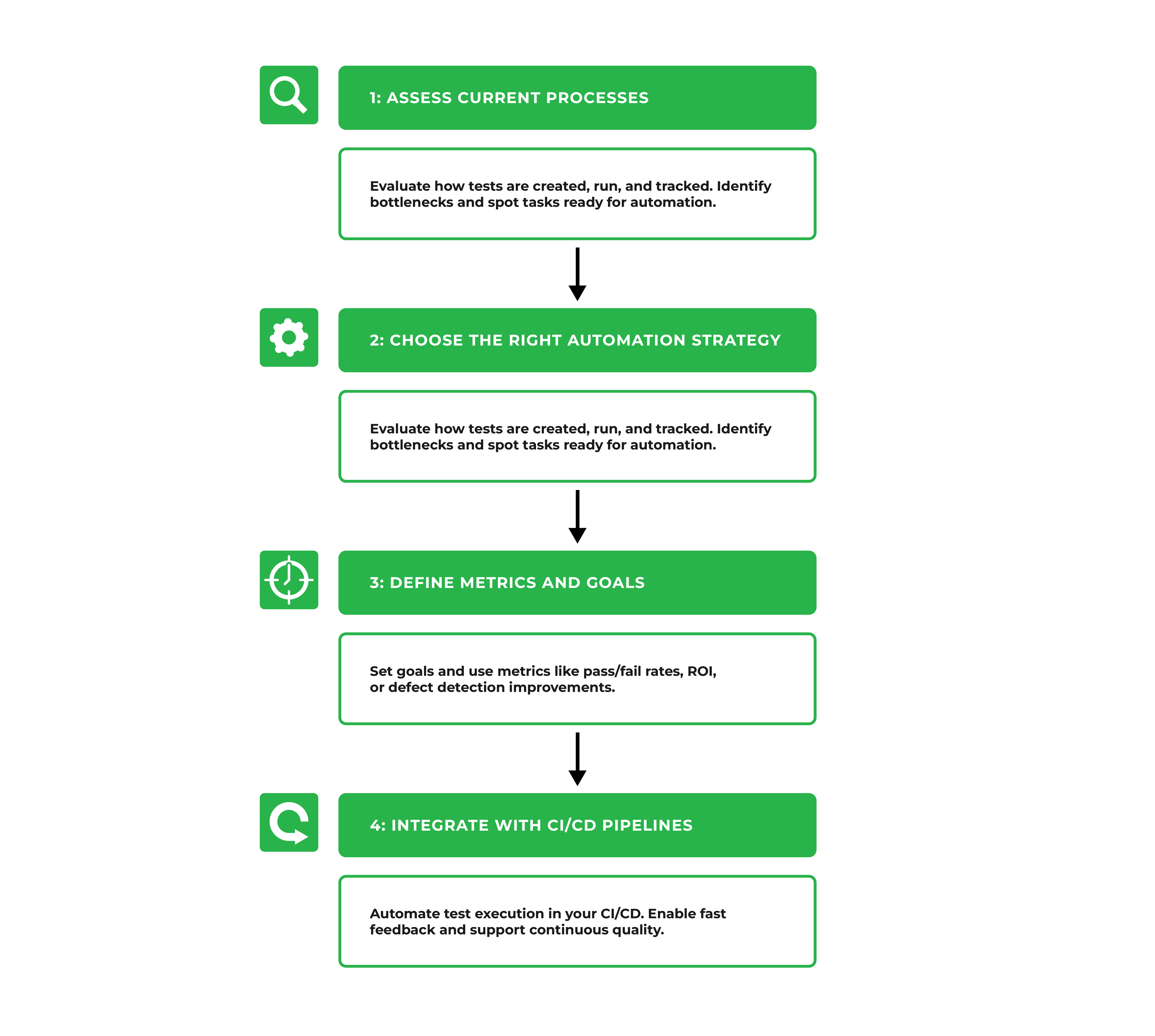 Manual to Automated Strategies Diagram