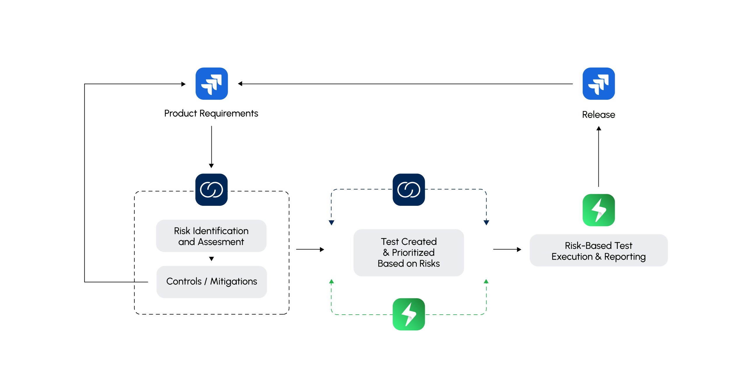Xray-SoftComply-Risk-Based-Testing-Jira-Process