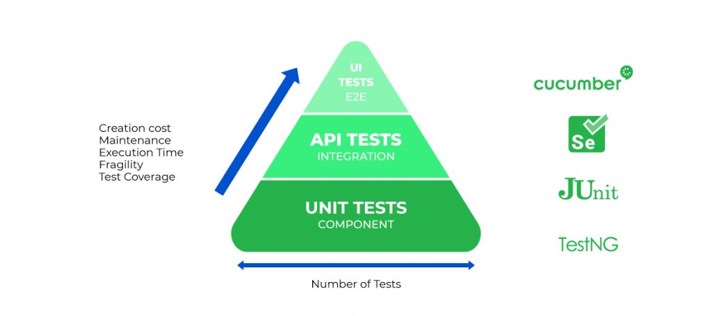 Software-Test-Automation-Pyramid